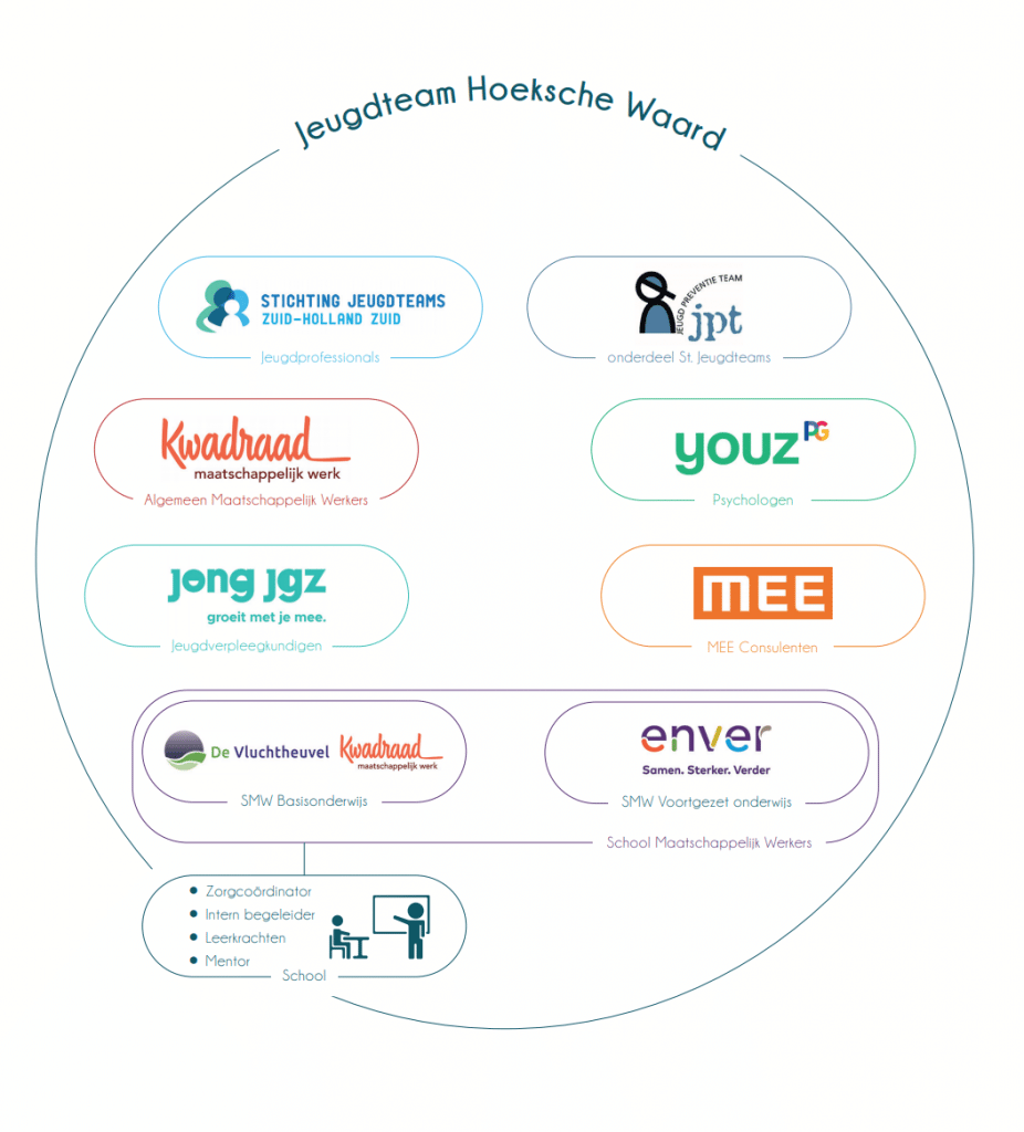 In deze afbeelding zien we alle instanties onder het Jeugdteam. Te zien zijn: Stichting Jeugdteams Zuid-Holland Zuid-Holland Zuid, Jeugd Preventie Team, Kwadraad Maatschappelijk werk, Youz Psychologen, Jong JGZ, MEE, De Vluchtheuvel en Enver.